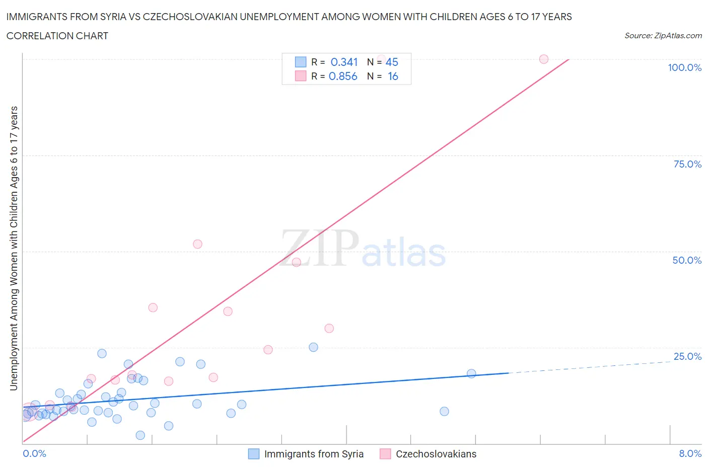 Immigrants from Syria vs Czechoslovakian Unemployment Among Women with Children Ages 6 to 17 years