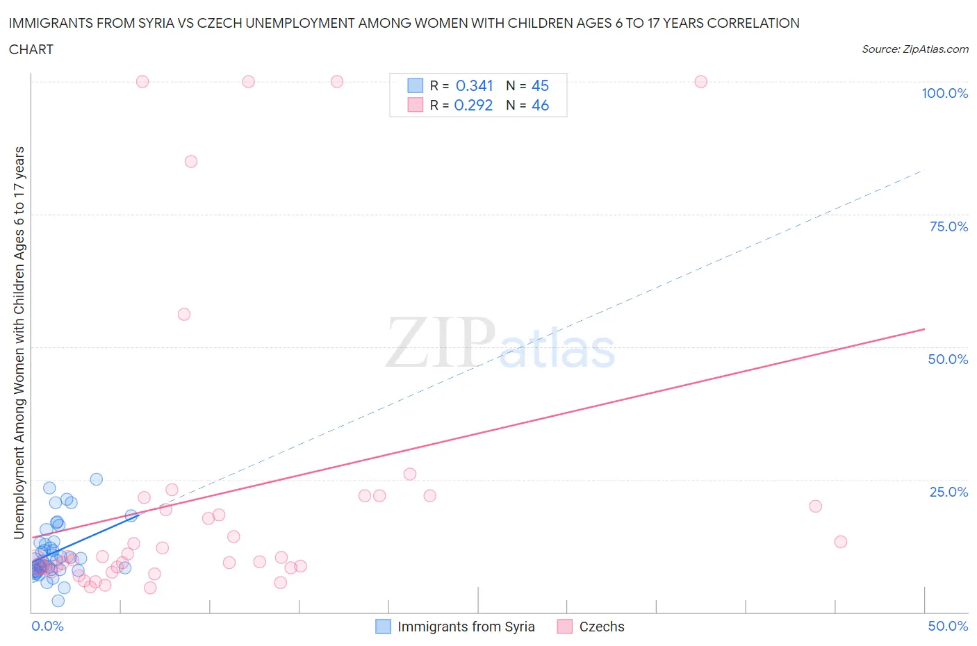 Immigrants from Syria vs Czech Unemployment Among Women with Children Ages 6 to 17 years