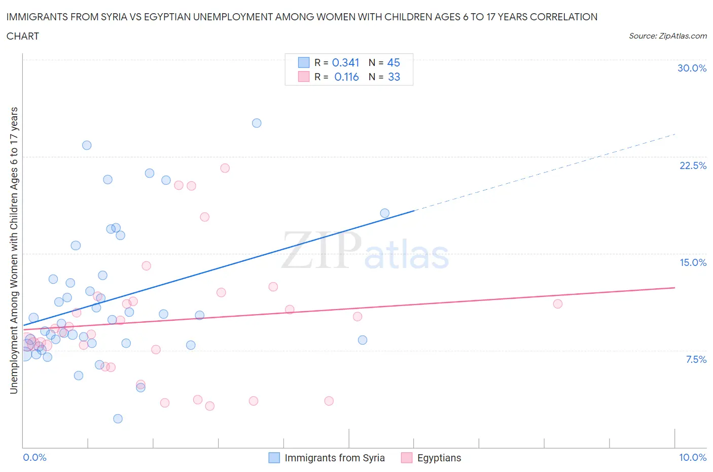 Immigrants from Syria vs Egyptian Unemployment Among Women with Children Ages 6 to 17 years