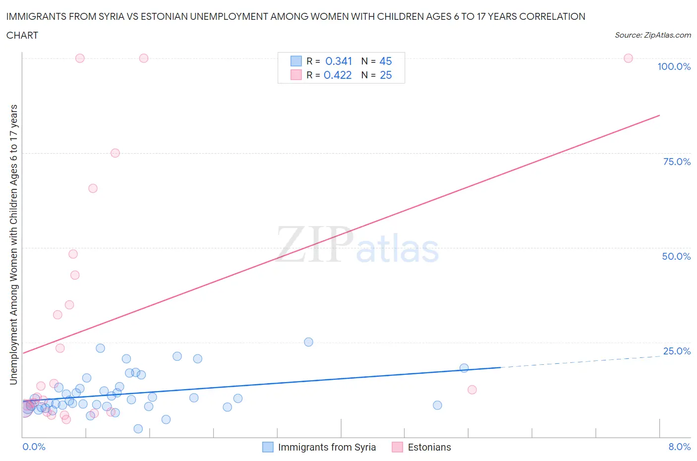 Immigrants from Syria vs Estonian Unemployment Among Women with Children Ages 6 to 17 years
