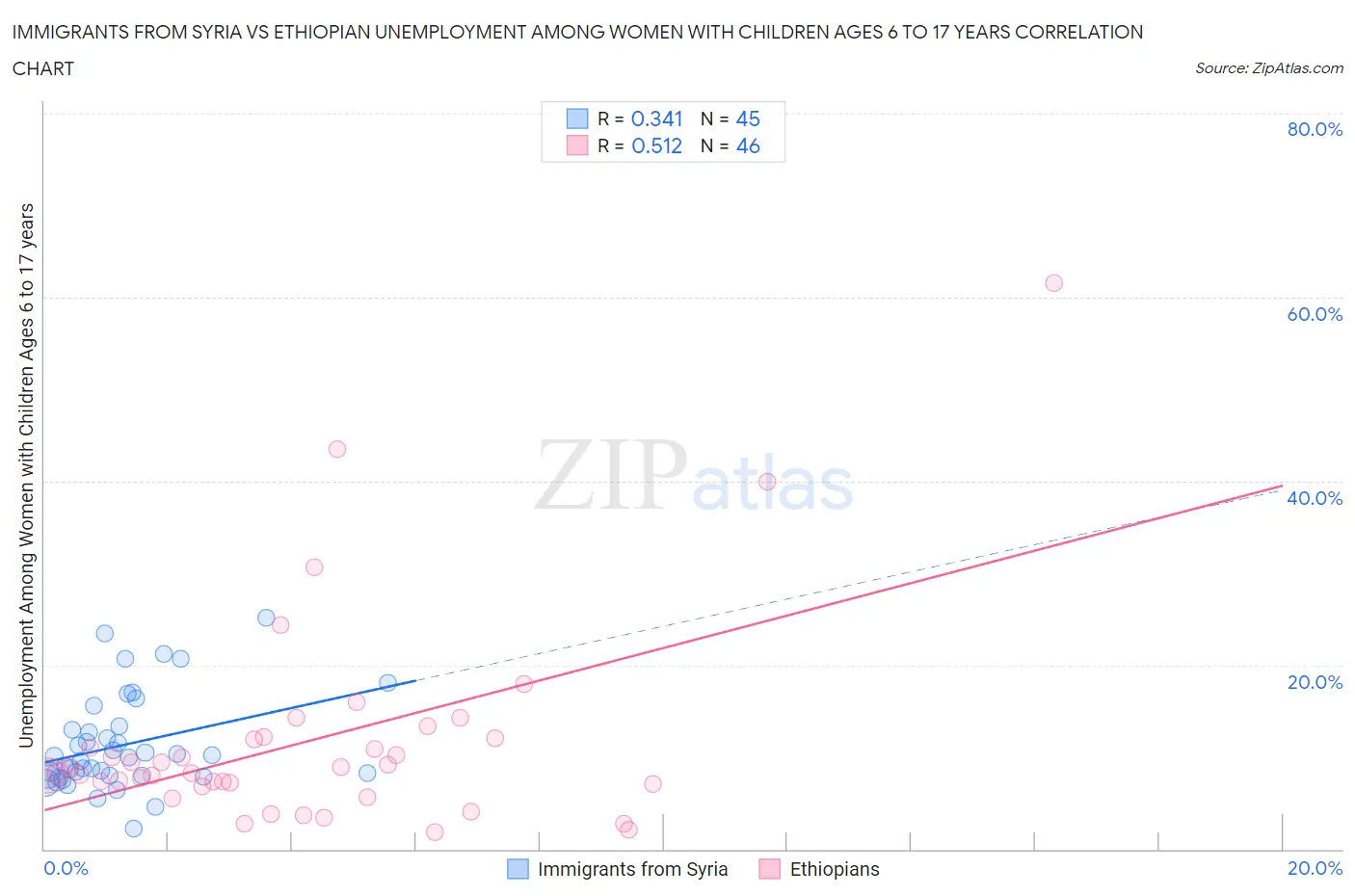 Immigrants from Syria vs Ethiopian Unemployment Among Women with Children Ages 6 to 17 years
