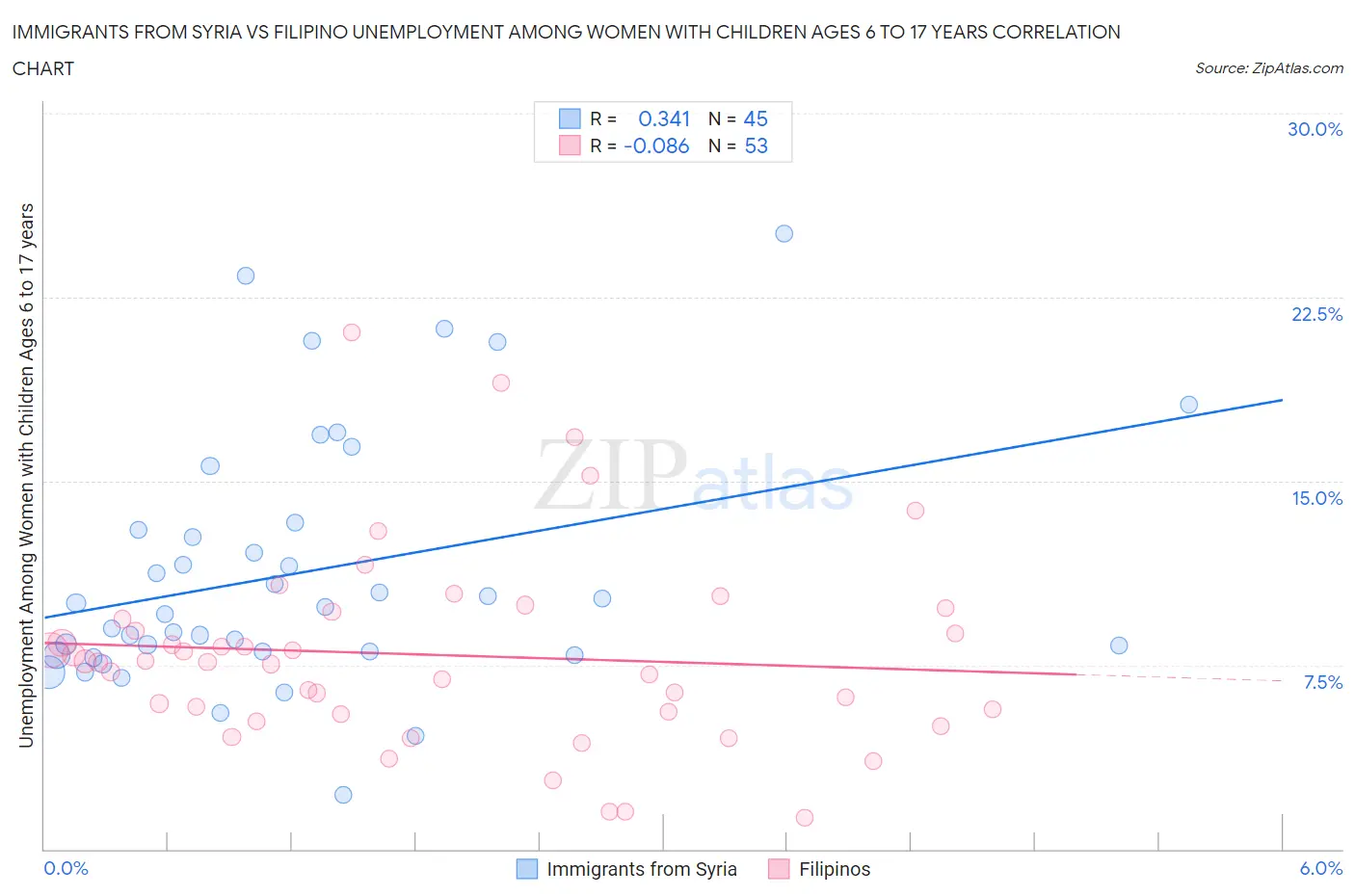 Immigrants from Syria vs Filipino Unemployment Among Women with Children Ages 6 to 17 years