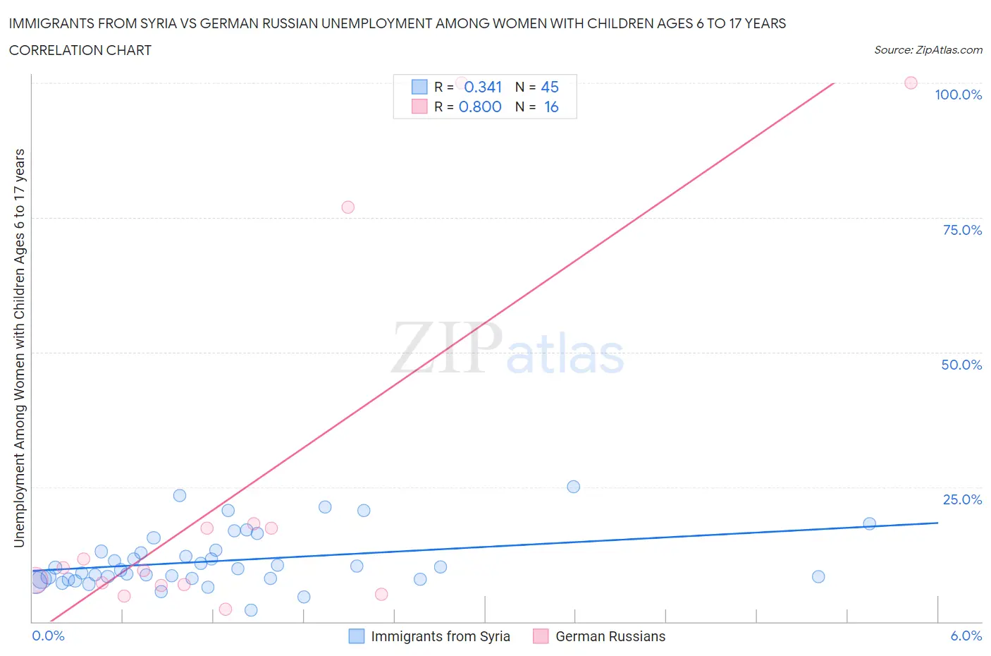 Immigrants from Syria vs German Russian Unemployment Among Women with Children Ages 6 to 17 years