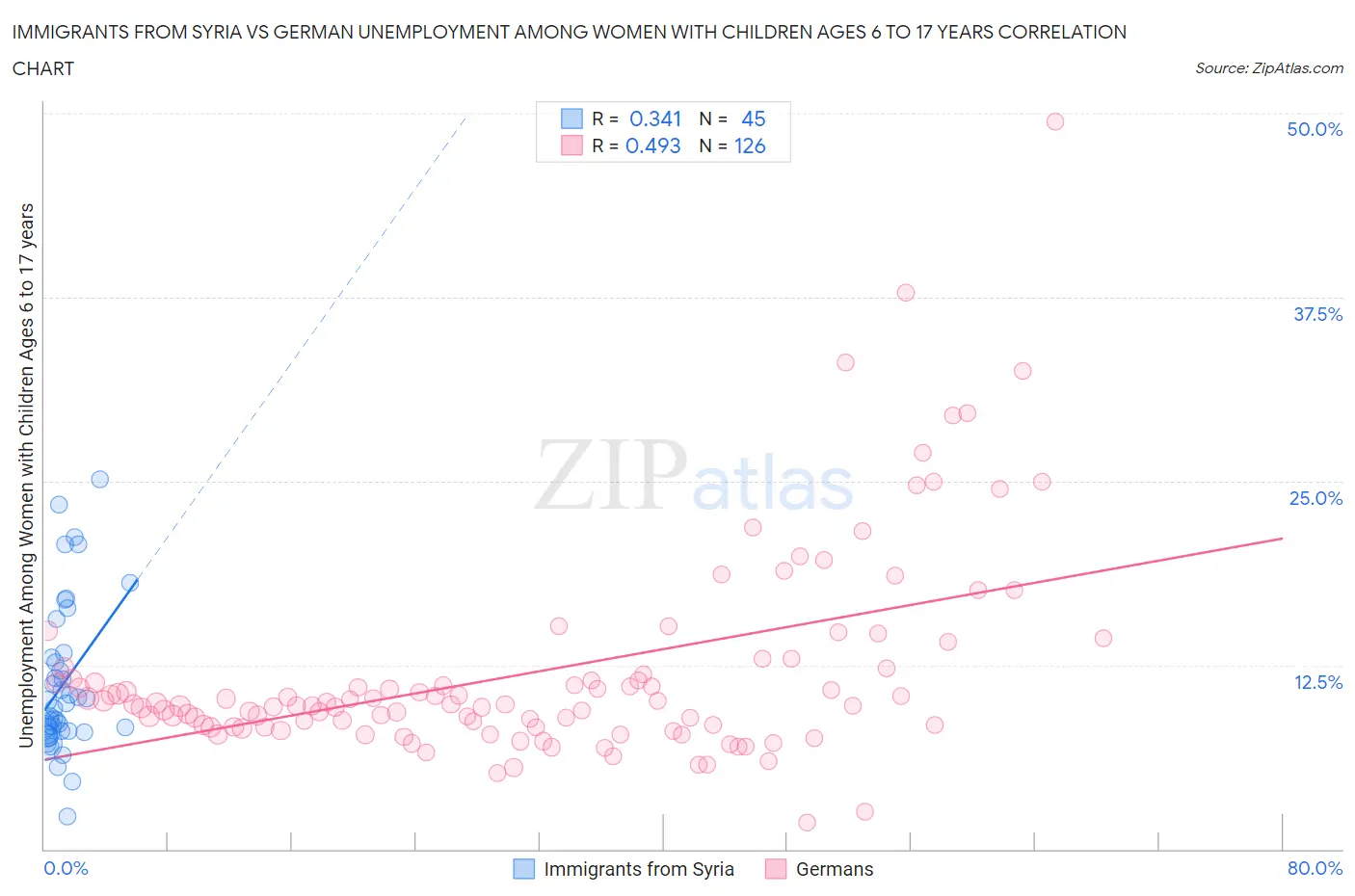 Immigrants from Syria vs German Unemployment Among Women with Children Ages 6 to 17 years