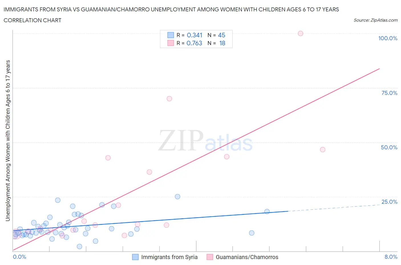 Immigrants from Syria vs Guamanian/Chamorro Unemployment Among Women with Children Ages 6 to 17 years