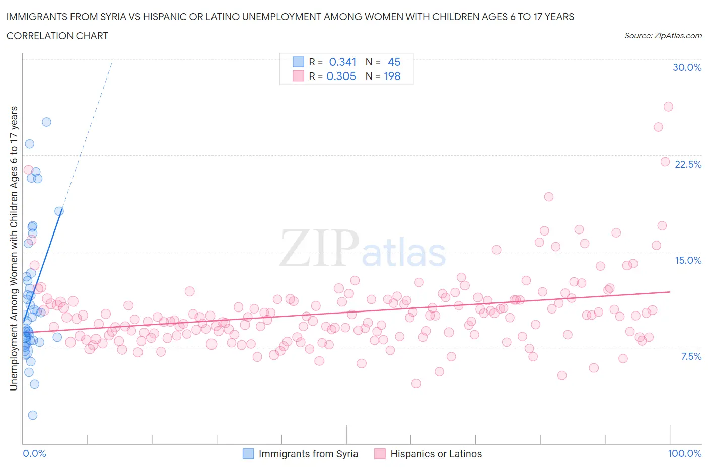 Immigrants from Syria vs Hispanic or Latino Unemployment Among Women with Children Ages 6 to 17 years