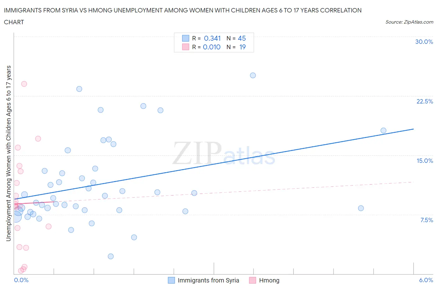 Immigrants from Syria vs Hmong Unemployment Among Women with Children Ages 6 to 17 years