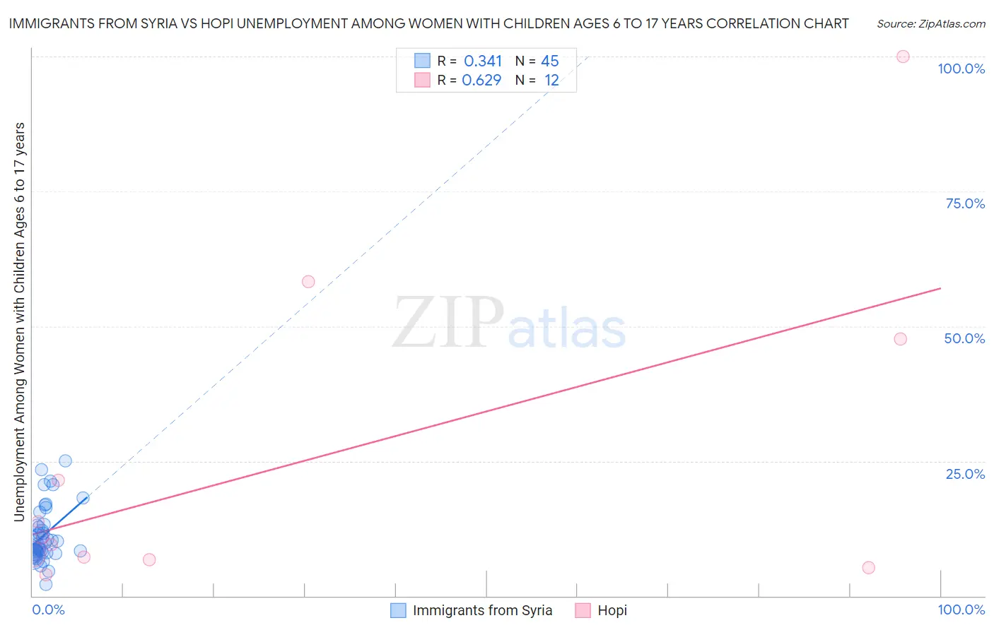 Immigrants from Syria vs Hopi Unemployment Among Women with Children Ages 6 to 17 years