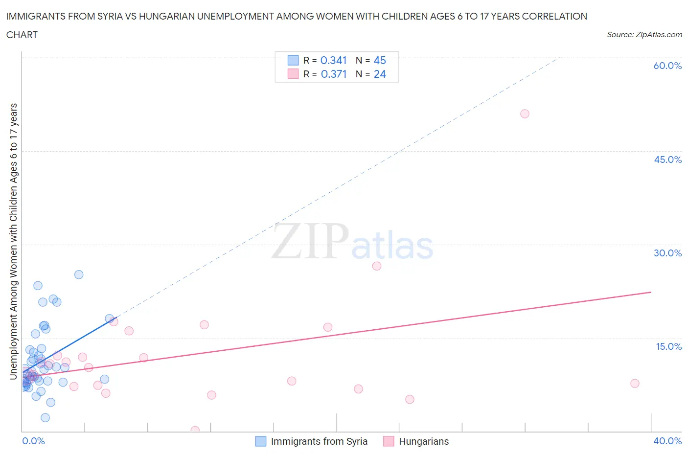 Immigrants from Syria vs Hungarian Unemployment Among Women with Children Ages 6 to 17 years