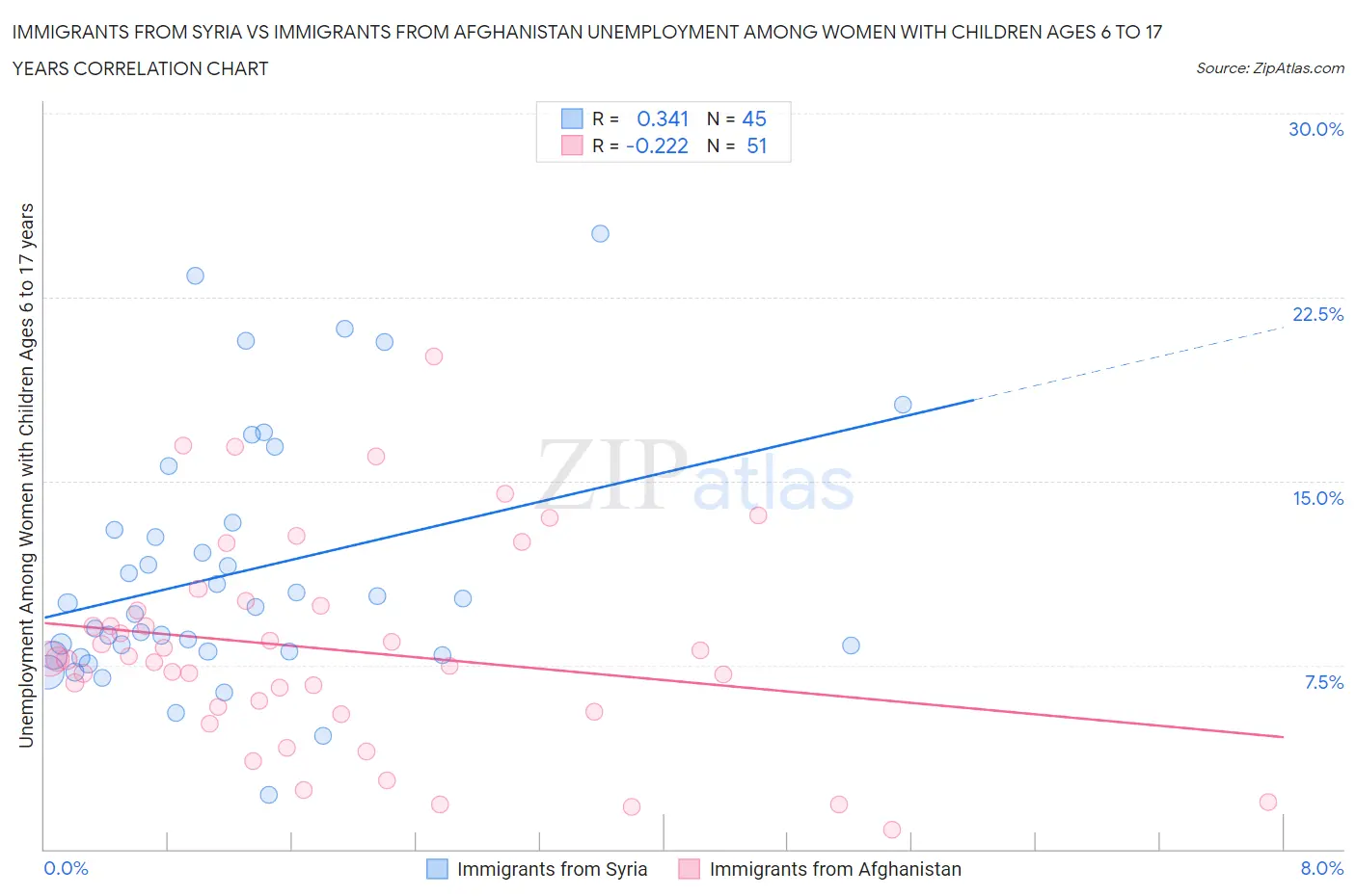 Immigrants from Syria vs Immigrants from Afghanistan Unemployment Among Women with Children Ages 6 to 17 years