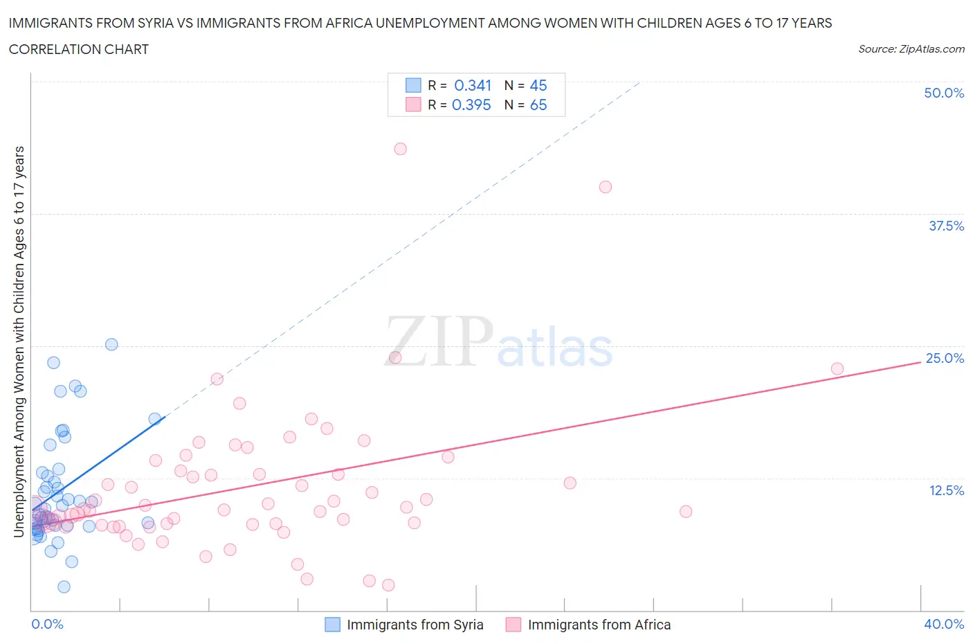 Immigrants from Syria vs Immigrants from Africa Unemployment Among Women with Children Ages 6 to 17 years