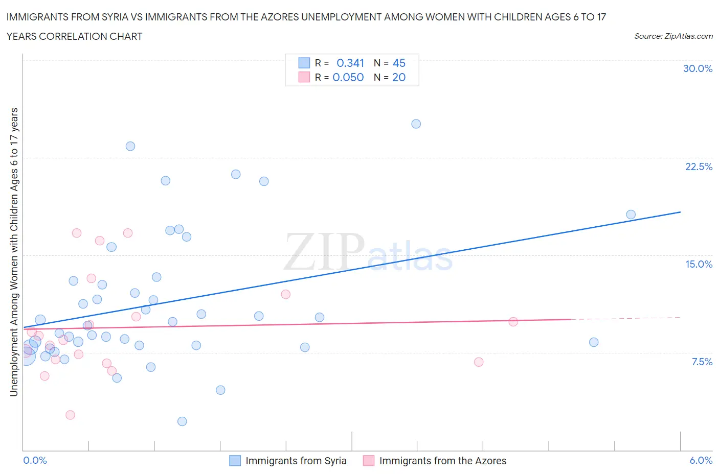 Immigrants from Syria vs Immigrants from the Azores Unemployment Among Women with Children Ages 6 to 17 years