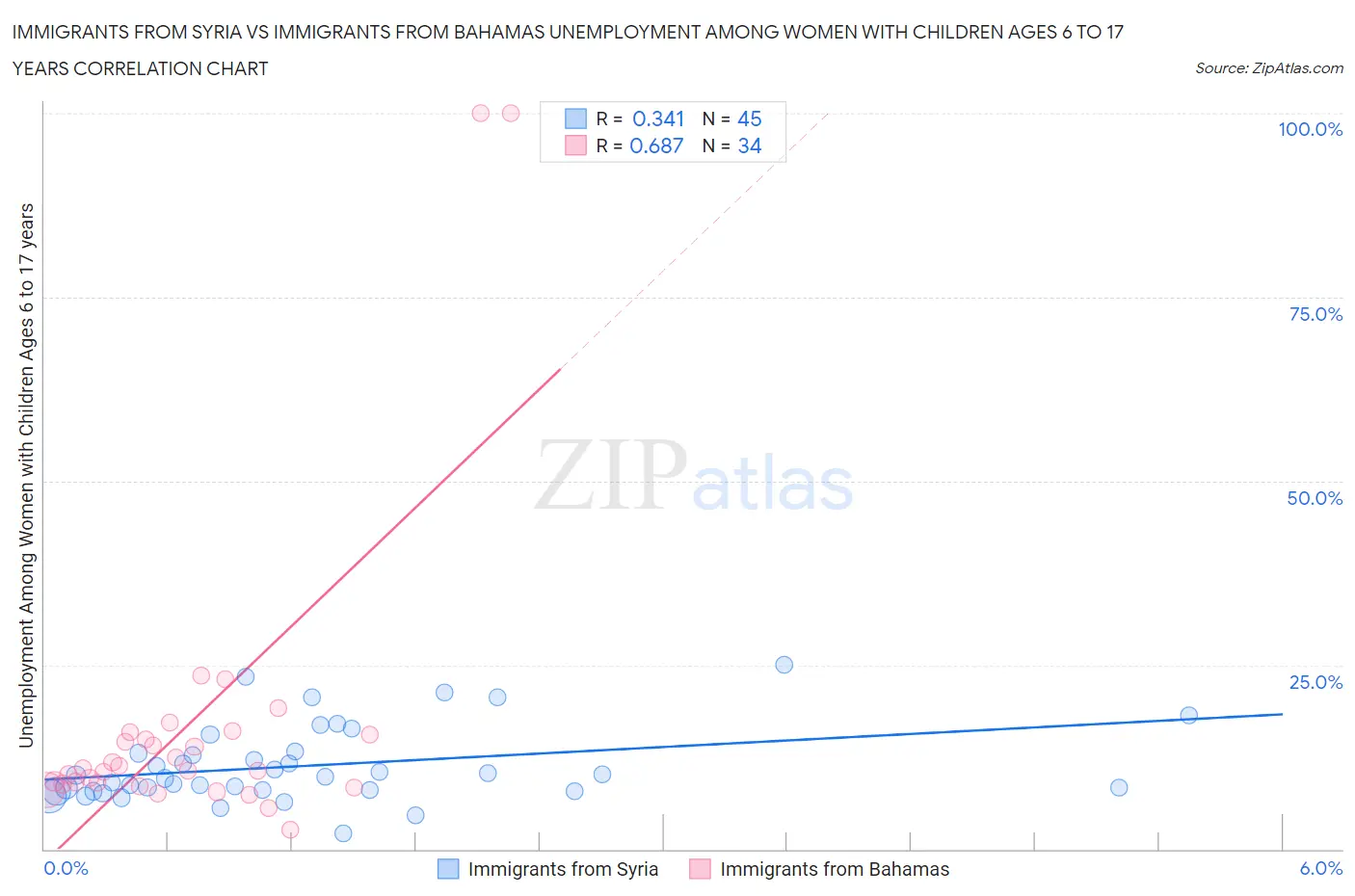 Immigrants from Syria vs Immigrants from Bahamas Unemployment Among Women with Children Ages 6 to 17 years