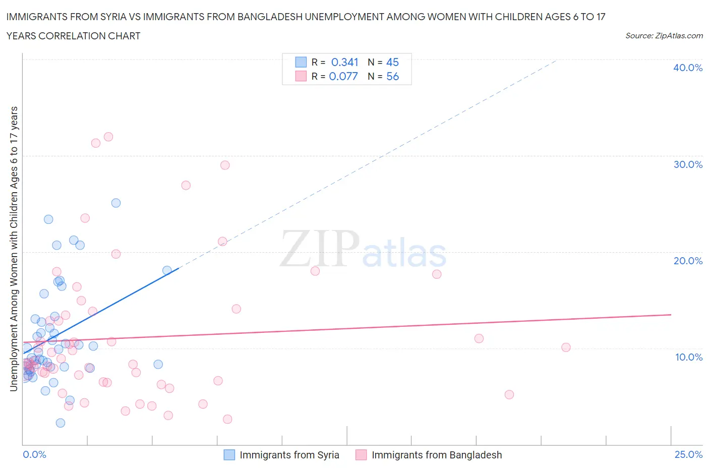 Immigrants from Syria vs Immigrants from Bangladesh Unemployment Among Women with Children Ages 6 to 17 years