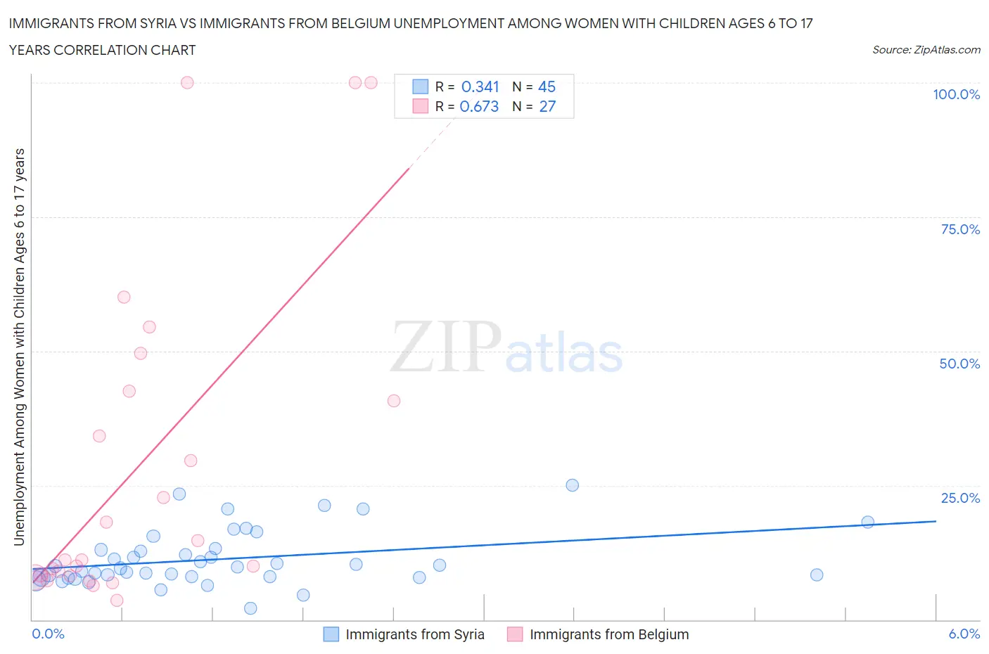 Immigrants from Syria vs Immigrants from Belgium Unemployment Among Women with Children Ages 6 to 17 years
