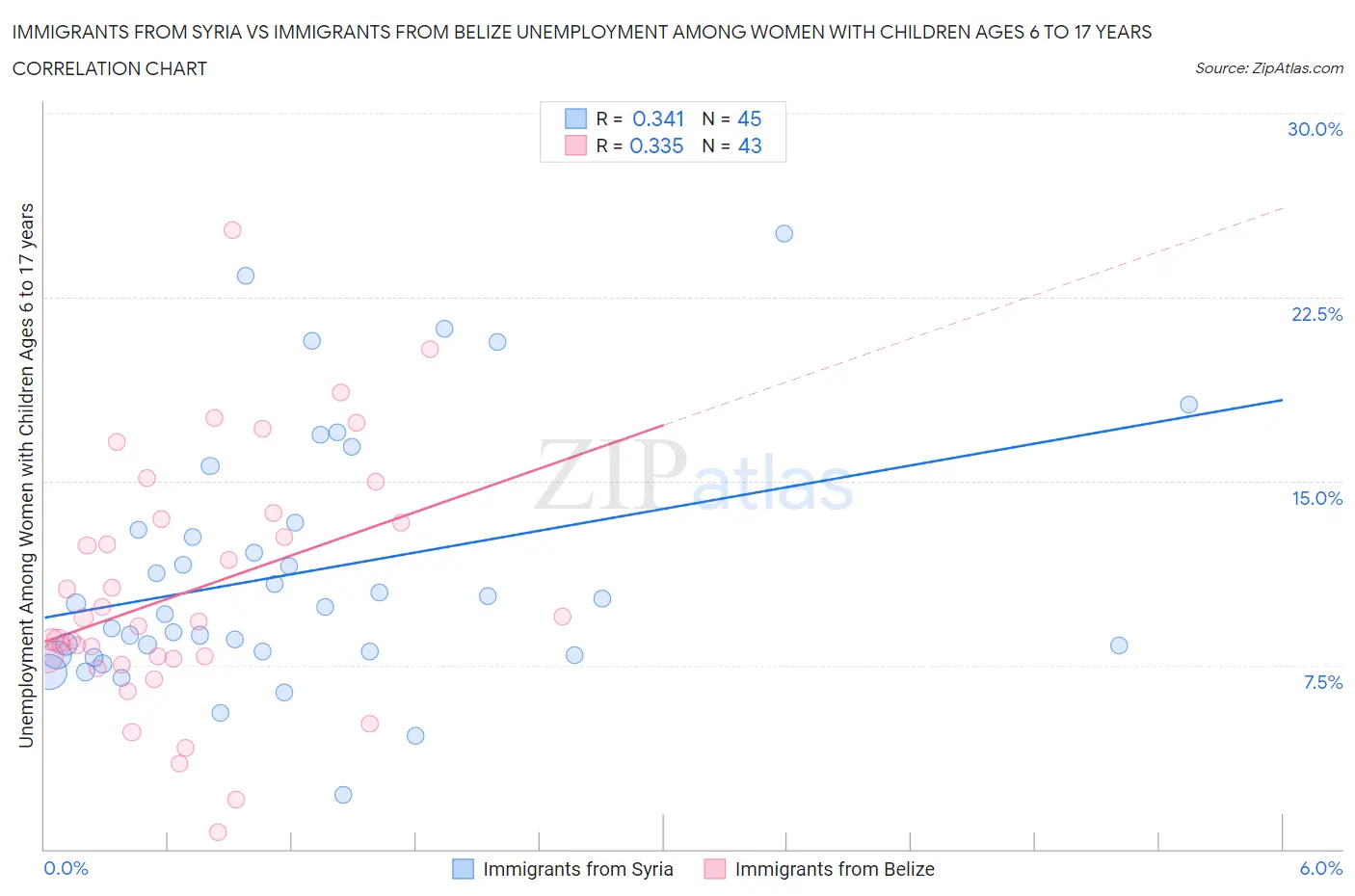 Immigrants from Syria vs Immigrants from Belize Unemployment Among Women with Children Ages 6 to 17 years