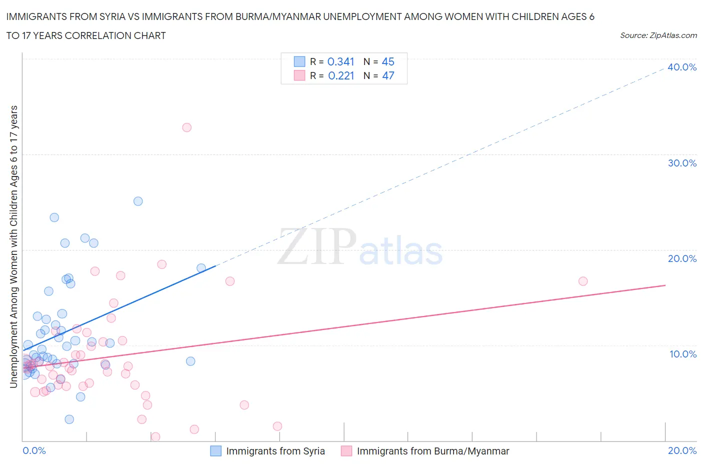 Immigrants from Syria vs Immigrants from Burma/Myanmar Unemployment Among Women with Children Ages 6 to 17 years