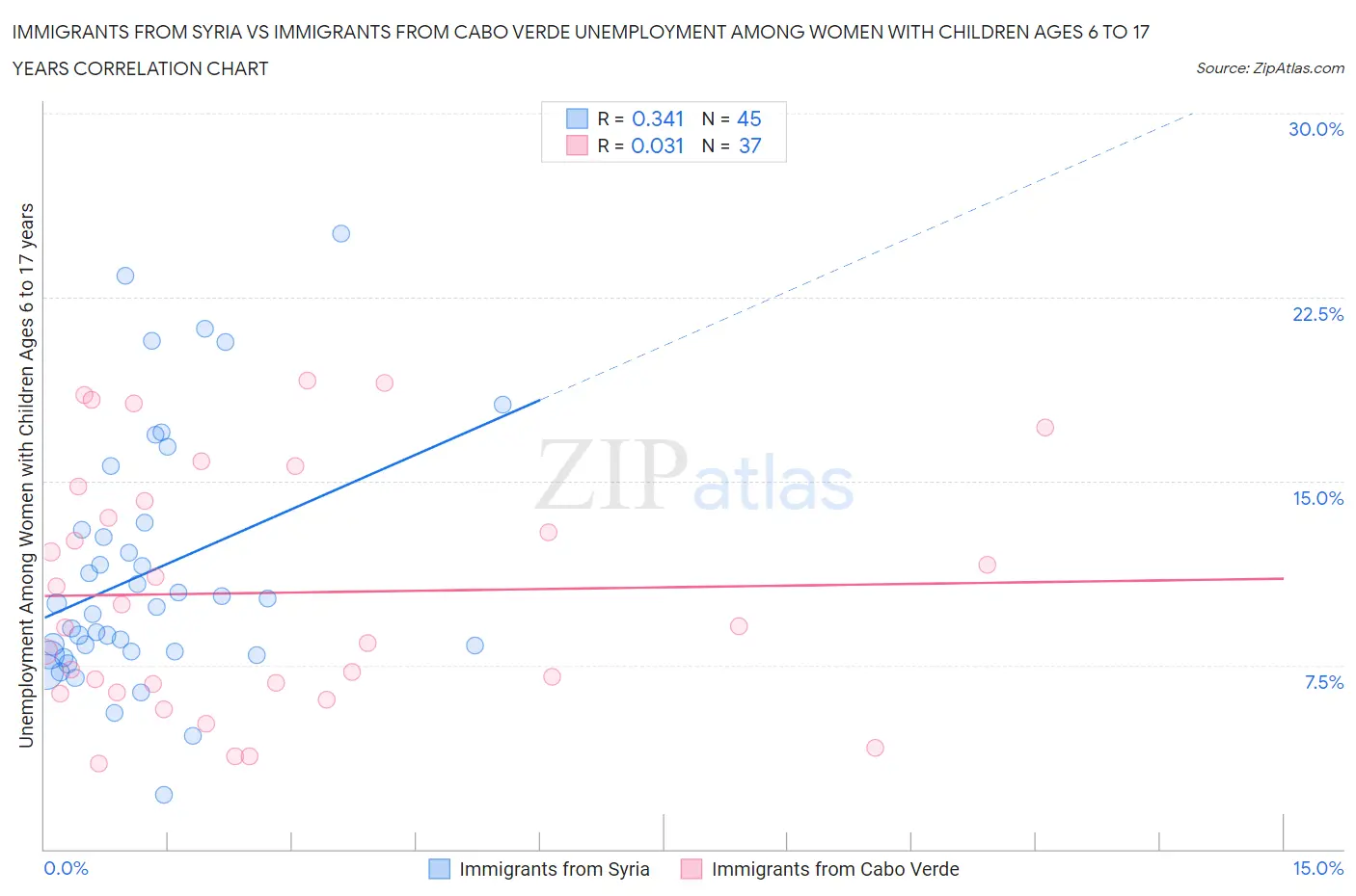 Immigrants from Syria vs Immigrants from Cabo Verde Unemployment Among Women with Children Ages 6 to 17 years