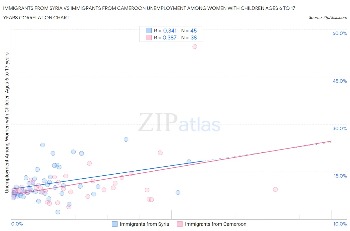 Immigrants from Syria vs Immigrants from Cameroon Unemployment Among Women with Children Ages 6 to 17 years