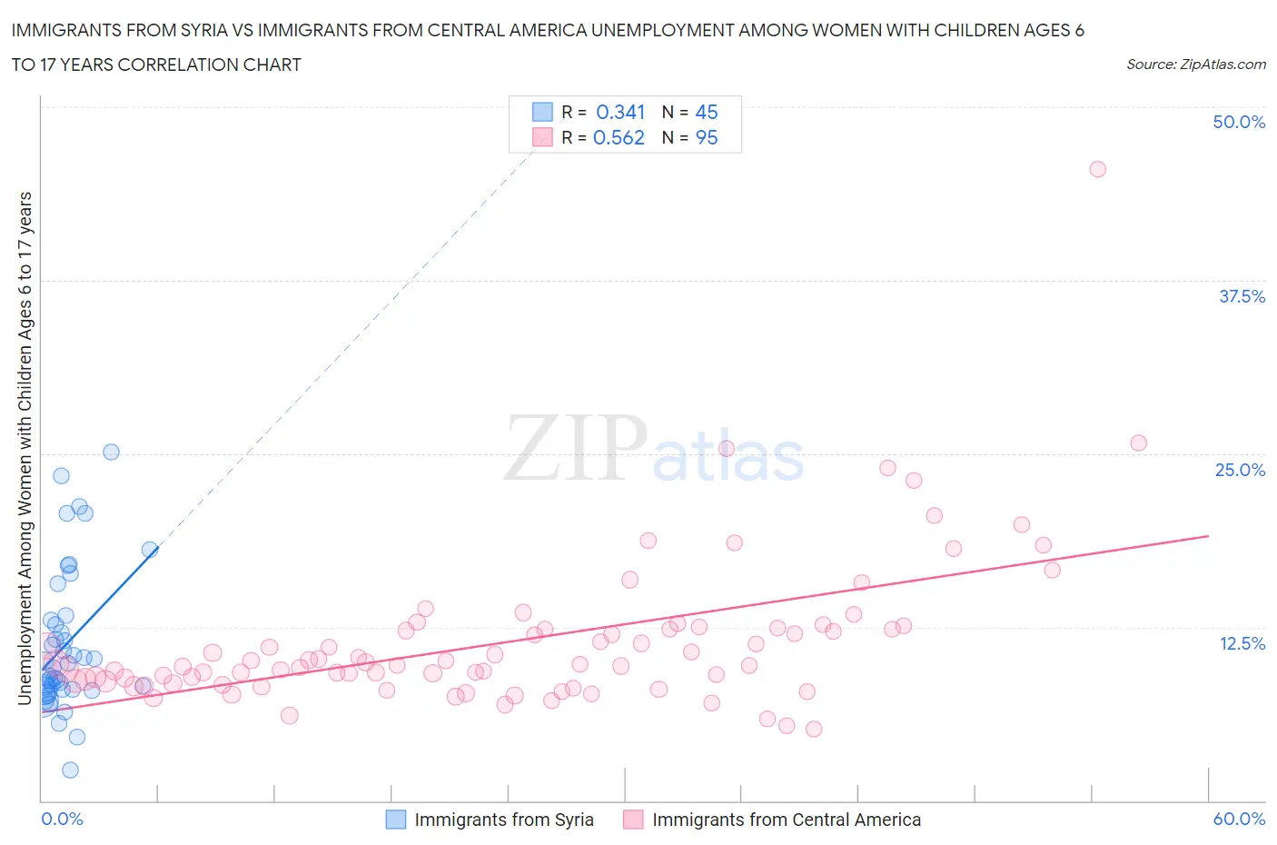 Immigrants from Syria vs Immigrants from Central America Unemployment Among Women with Children Ages 6 to 17 years