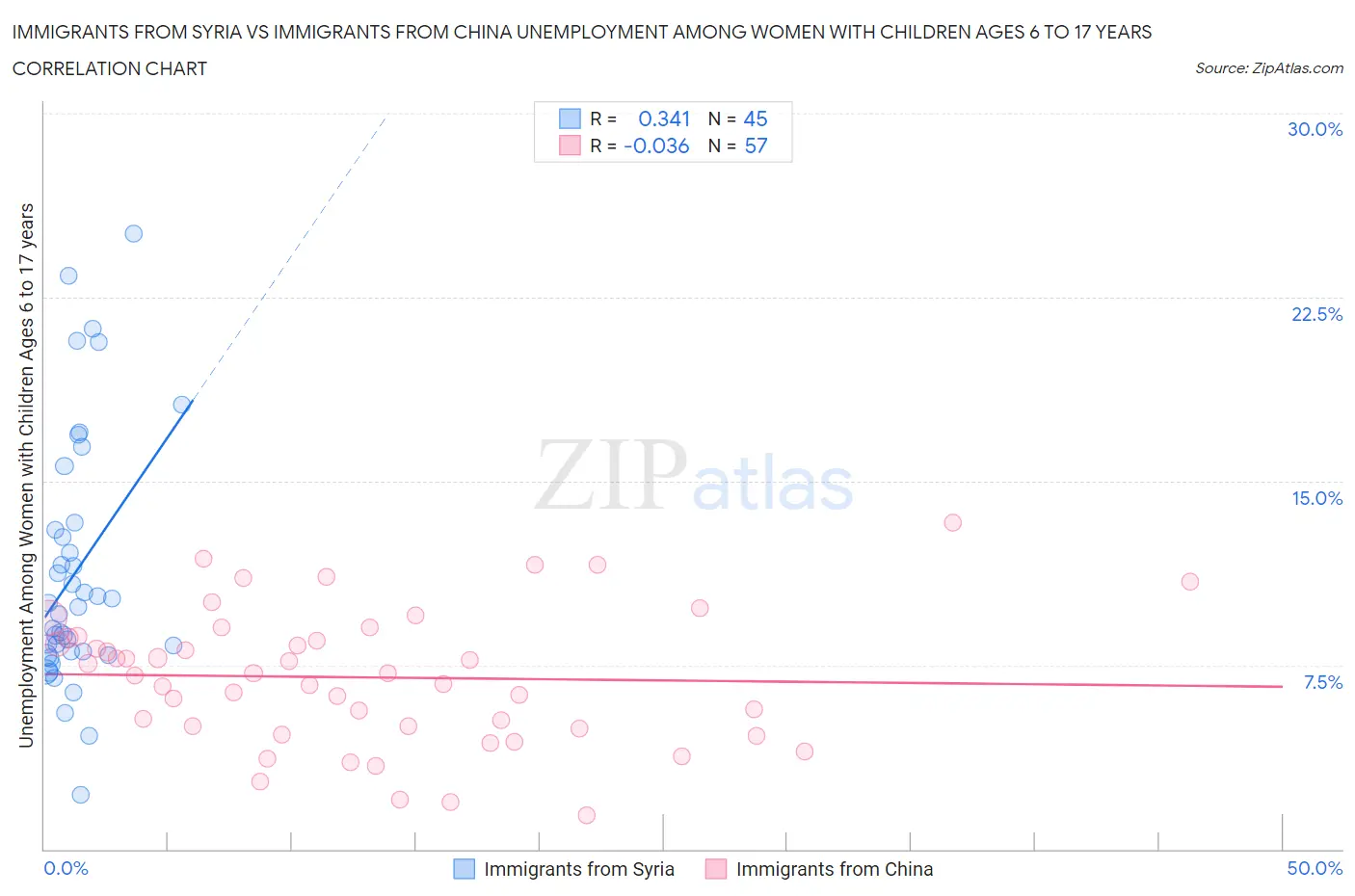 Immigrants from Syria vs Immigrants from China Unemployment Among Women with Children Ages 6 to 17 years