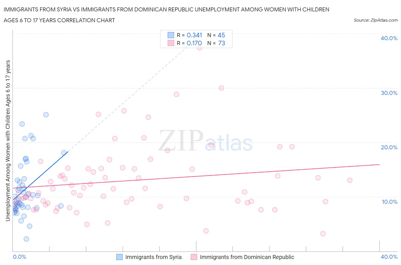 Immigrants from Syria vs Immigrants from Dominican Republic Unemployment Among Women with Children Ages 6 to 17 years