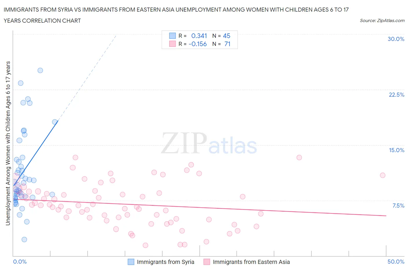 Immigrants from Syria vs Immigrants from Eastern Asia Unemployment Among Women with Children Ages 6 to 17 years