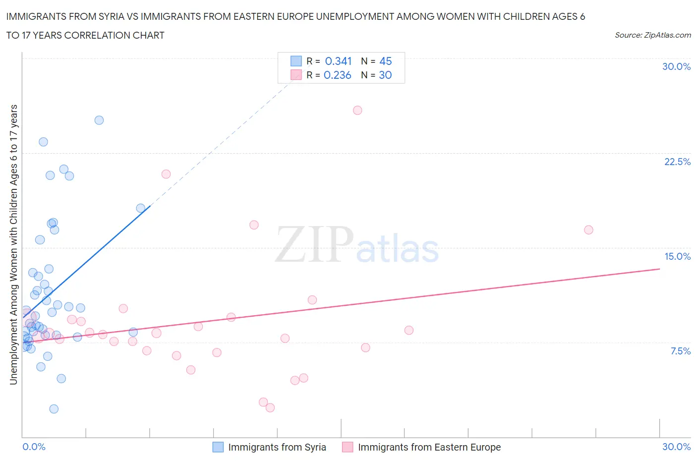 Immigrants from Syria vs Immigrants from Eastern Europe Unemployment Among Women with Children Ages 6 to 17 years