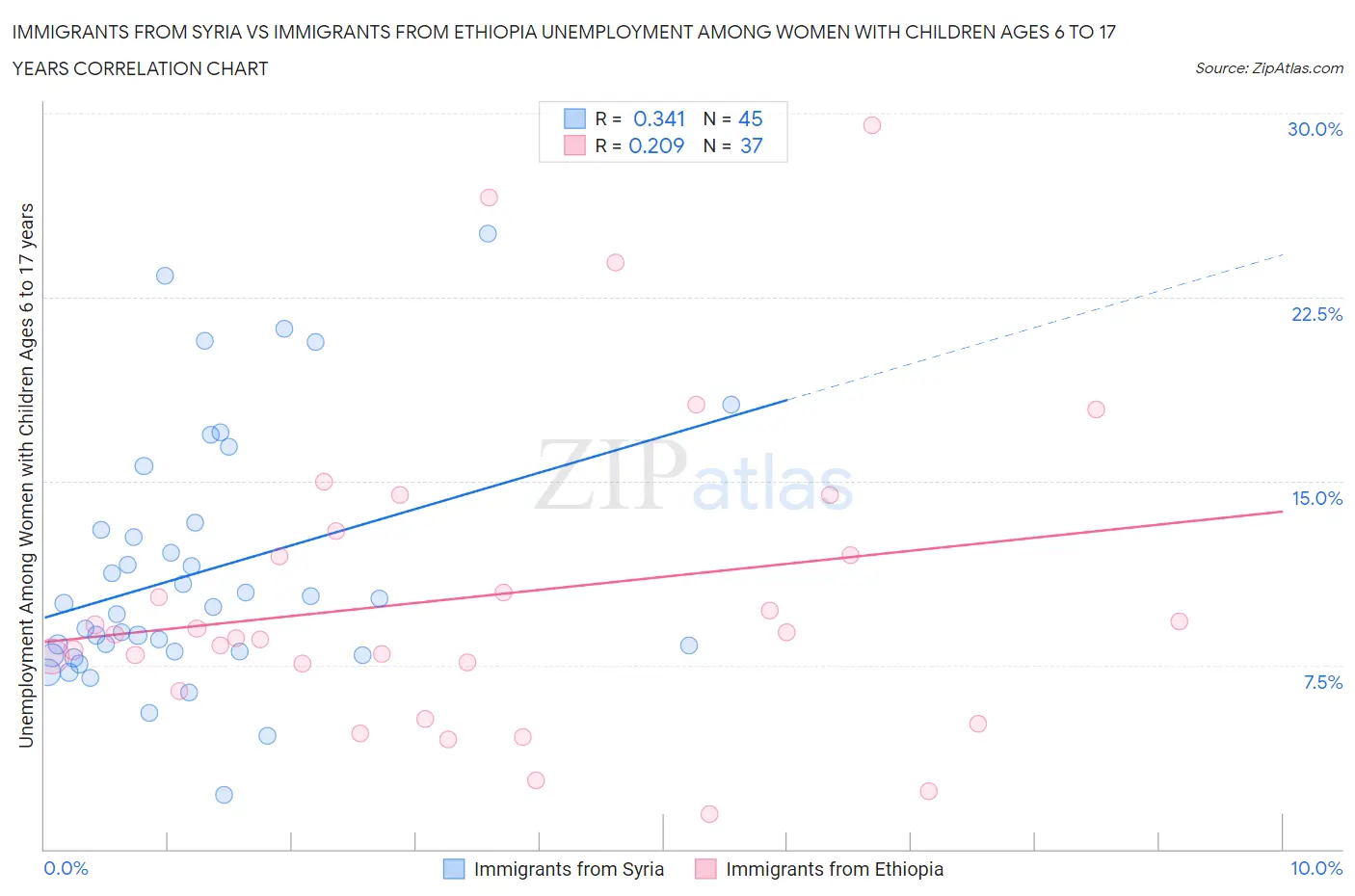 Immigrants from Syria vs Immigrants from Ethiopia Unemployment Among Women with Children Ages 6 to 17 years