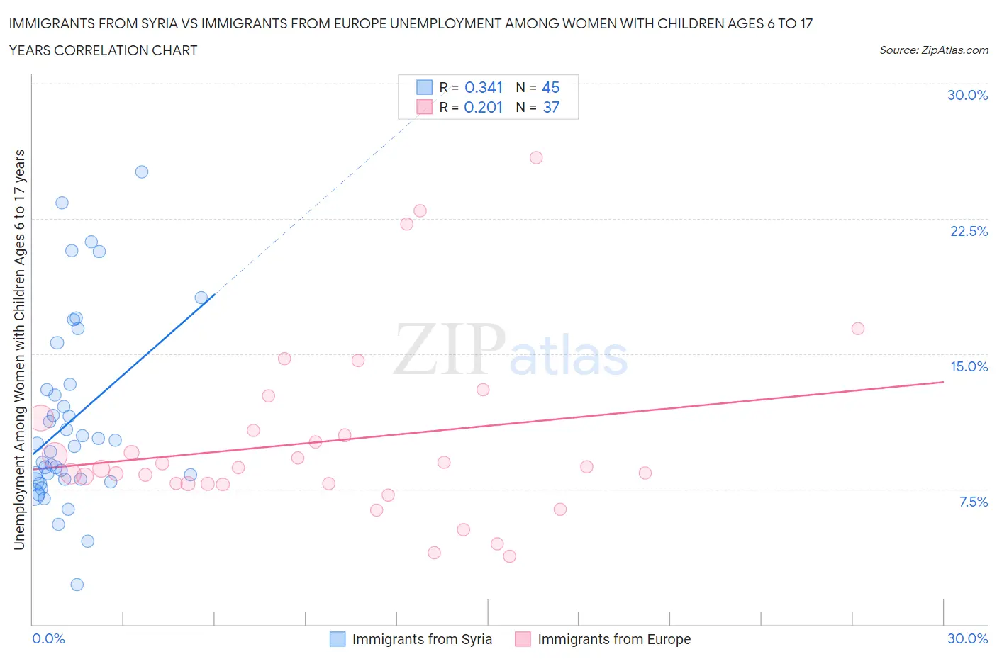 Immigrants from Syria vs Immigrants from Europe Unemployment Among Women with Children Ages 6 to 17 years