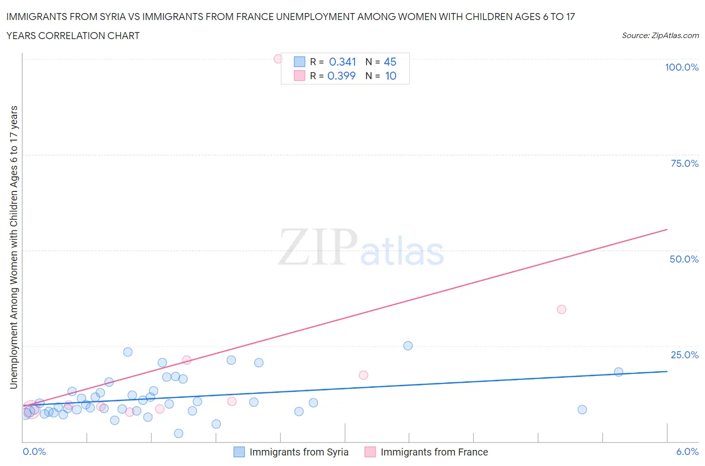 Immigrants from Syria vs Immigrants from France Unemployment Among Women with Children Ages 6 to 17 years