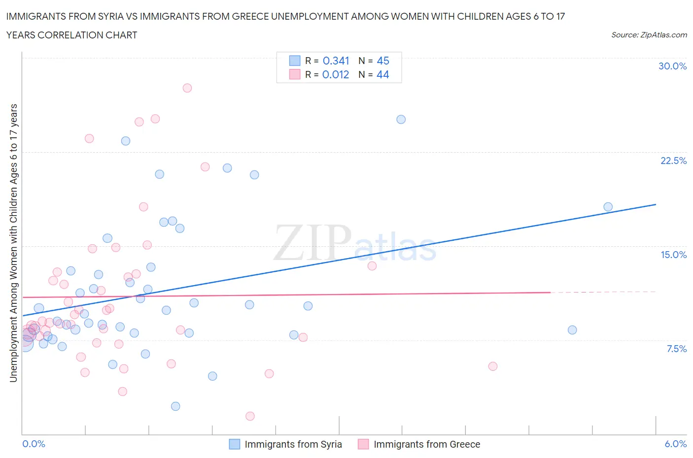 Immigrants from Syria vs Immigrants from Greece Unemployment Among Women with Children Ages 6 to 17 years