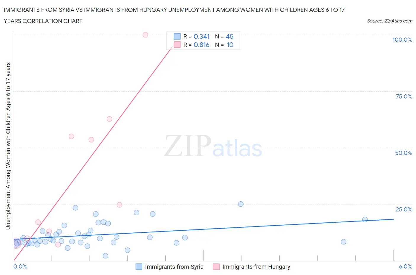 Immigrants from Syria vs Immigrants from Hungary Unemployment Among Women with Children Ages 6 to 17 years