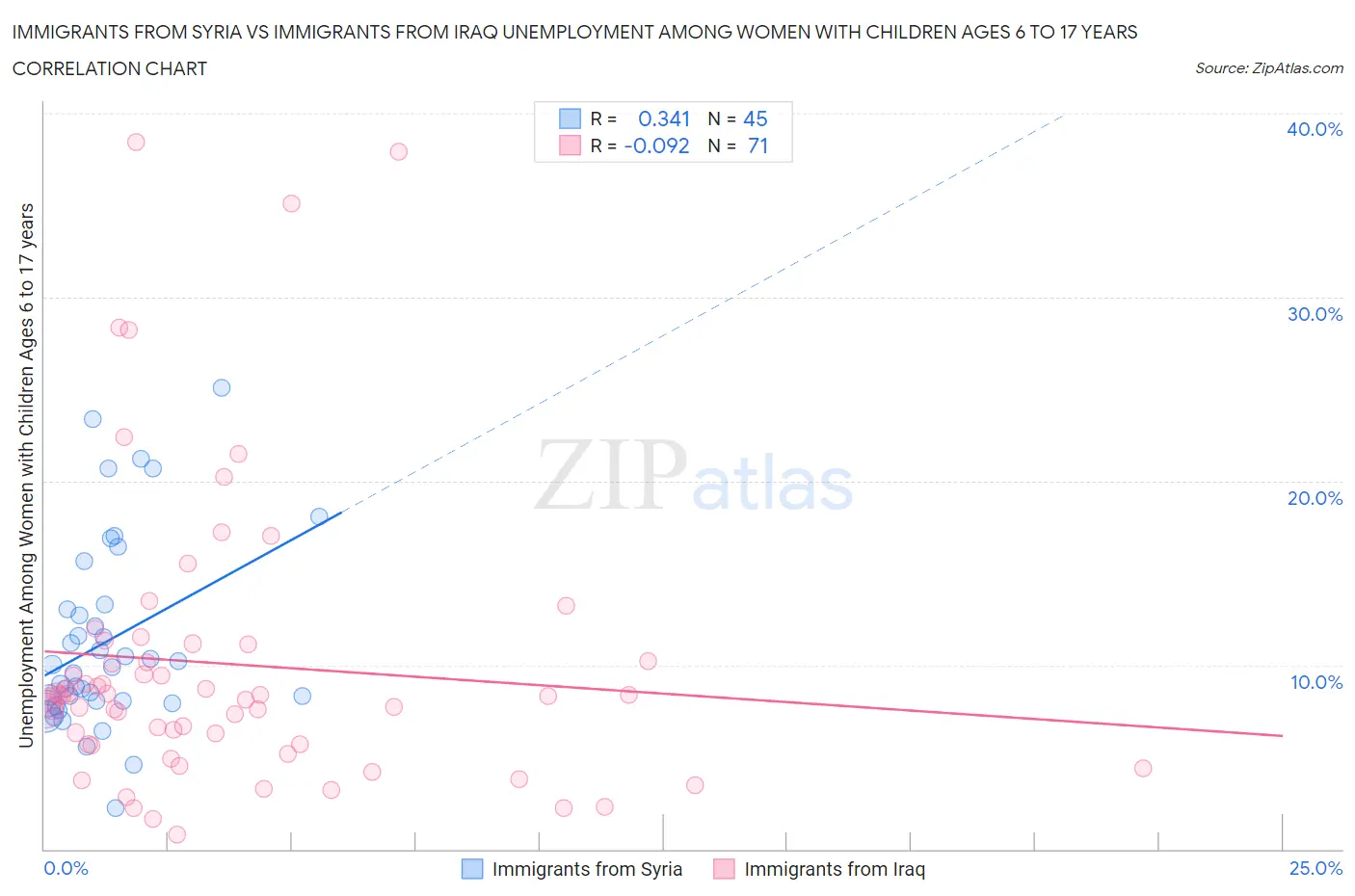 Immigrants from Syria vs Immigrants from Iraq Unemployment Among Women with Children Ages 6 to 17 years
