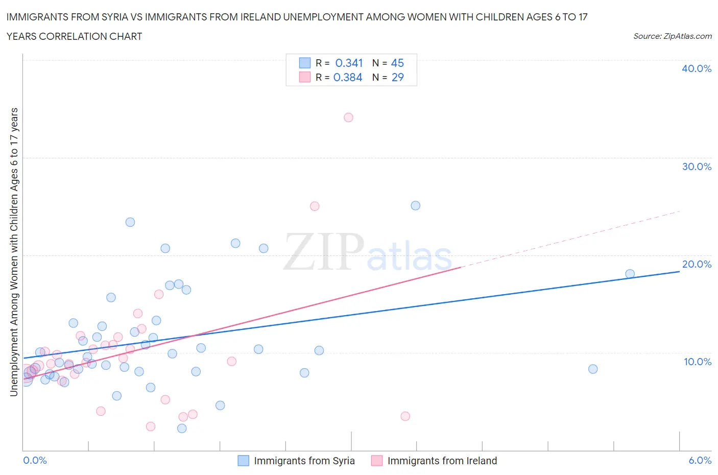 Immigrants from Syria vs Immigrants from Ireland Unemployment Among Women with Children Ages 6 to 17 years