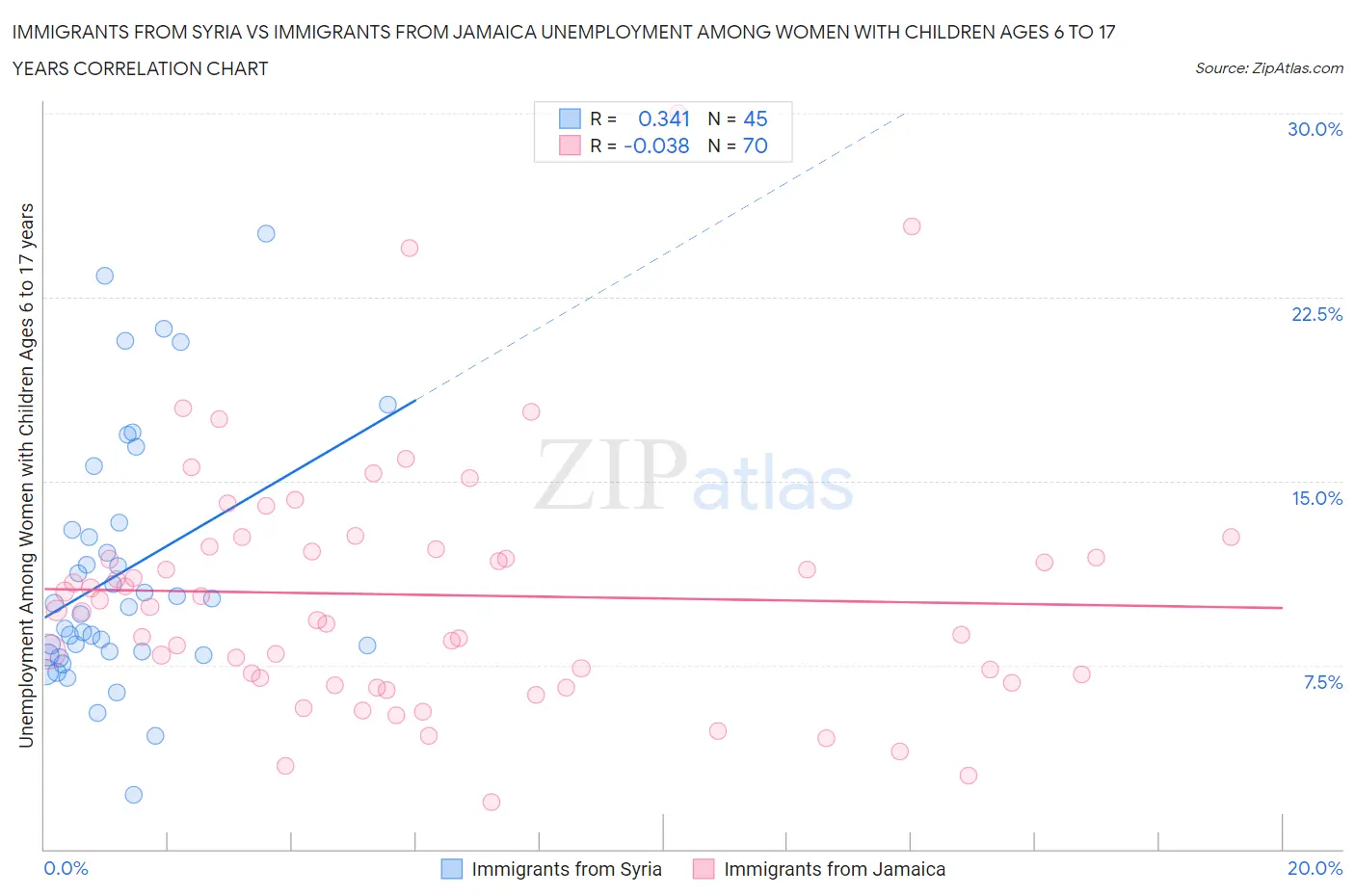Immigrants from Syria vs Immigrants from Jamaica Unemployment Among Women with Children Ages 6 to 17 years