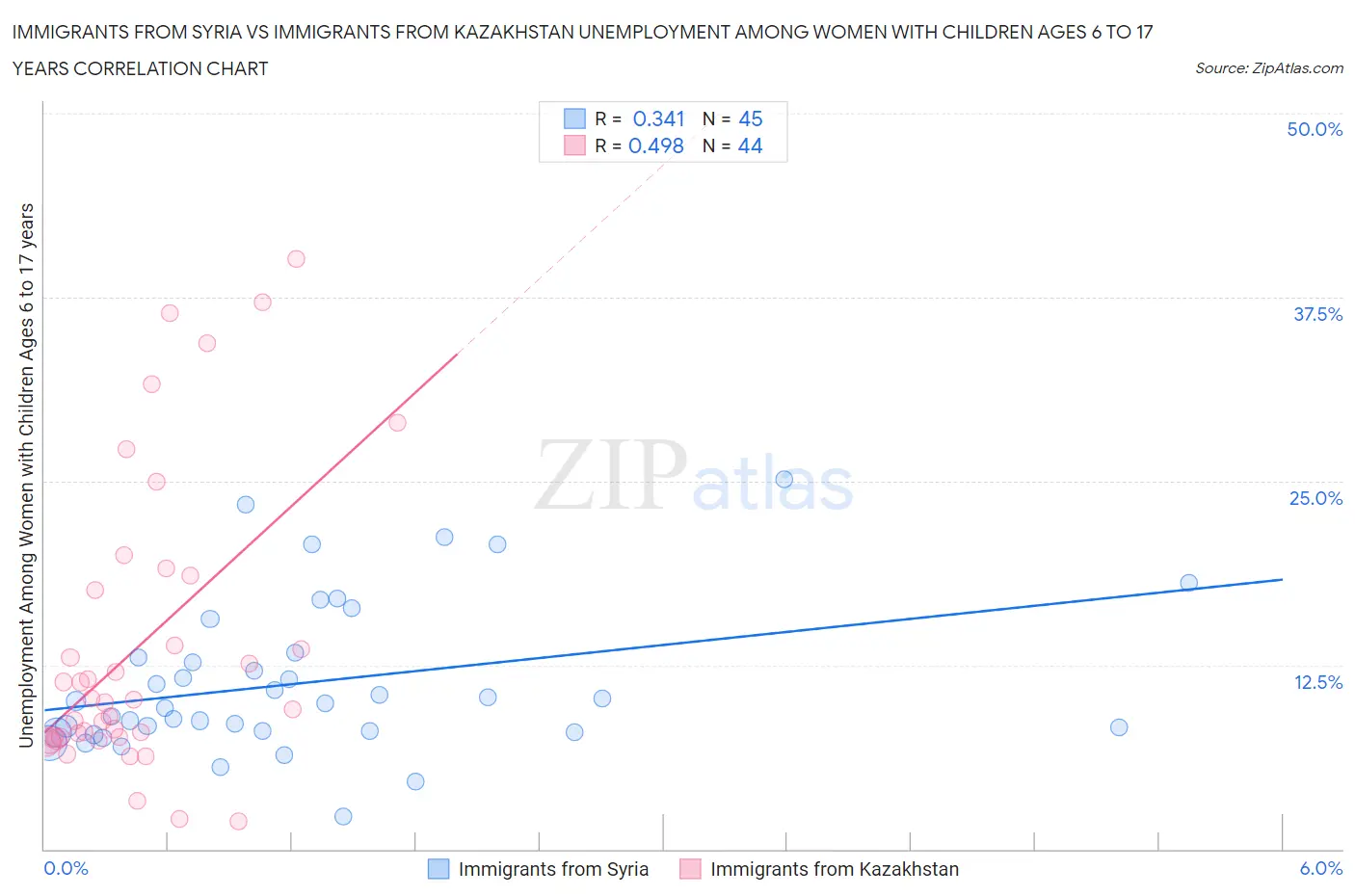 Immigrants from Syria vs Immigrants from Kazakhstan Unemployment Among Women with Children Ages 6 to 17 years