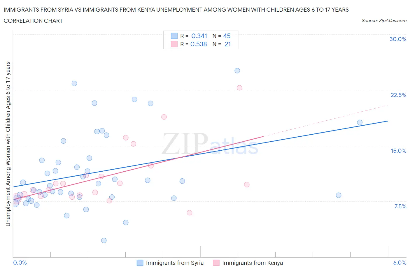 Immigrants from Syria vs Immigrants from Kenya Unemployment Among Women with Children Ages 6 to 17 years
