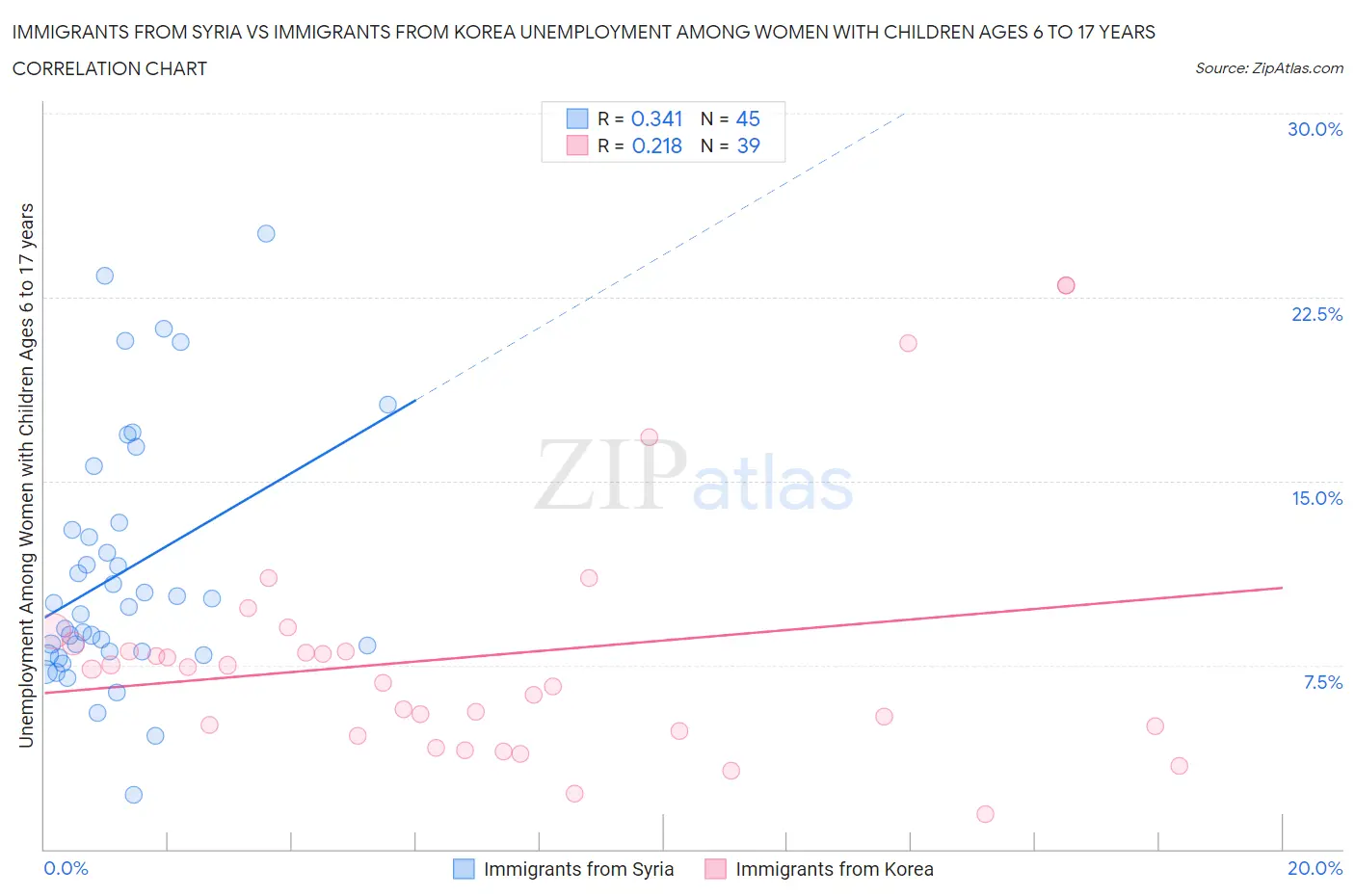 Immigrants from Syria vs Immigrants from Korea Unemployment Among Women with Children Ages 6 to 17 years