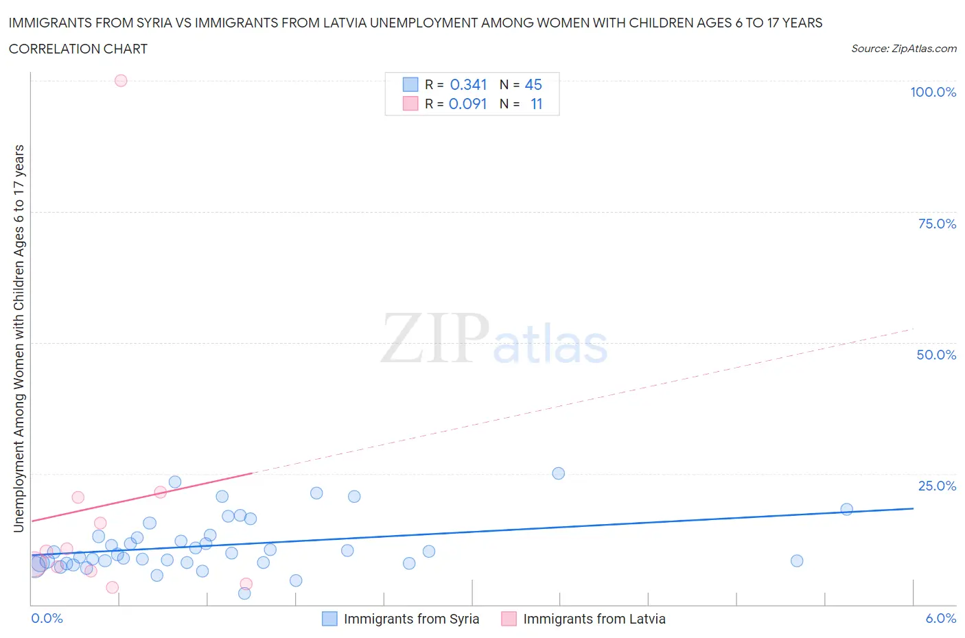 Immigrants from Syria vs Immigrants from Latvia Unemployment Among Women with Children Ages 6 to 17 years