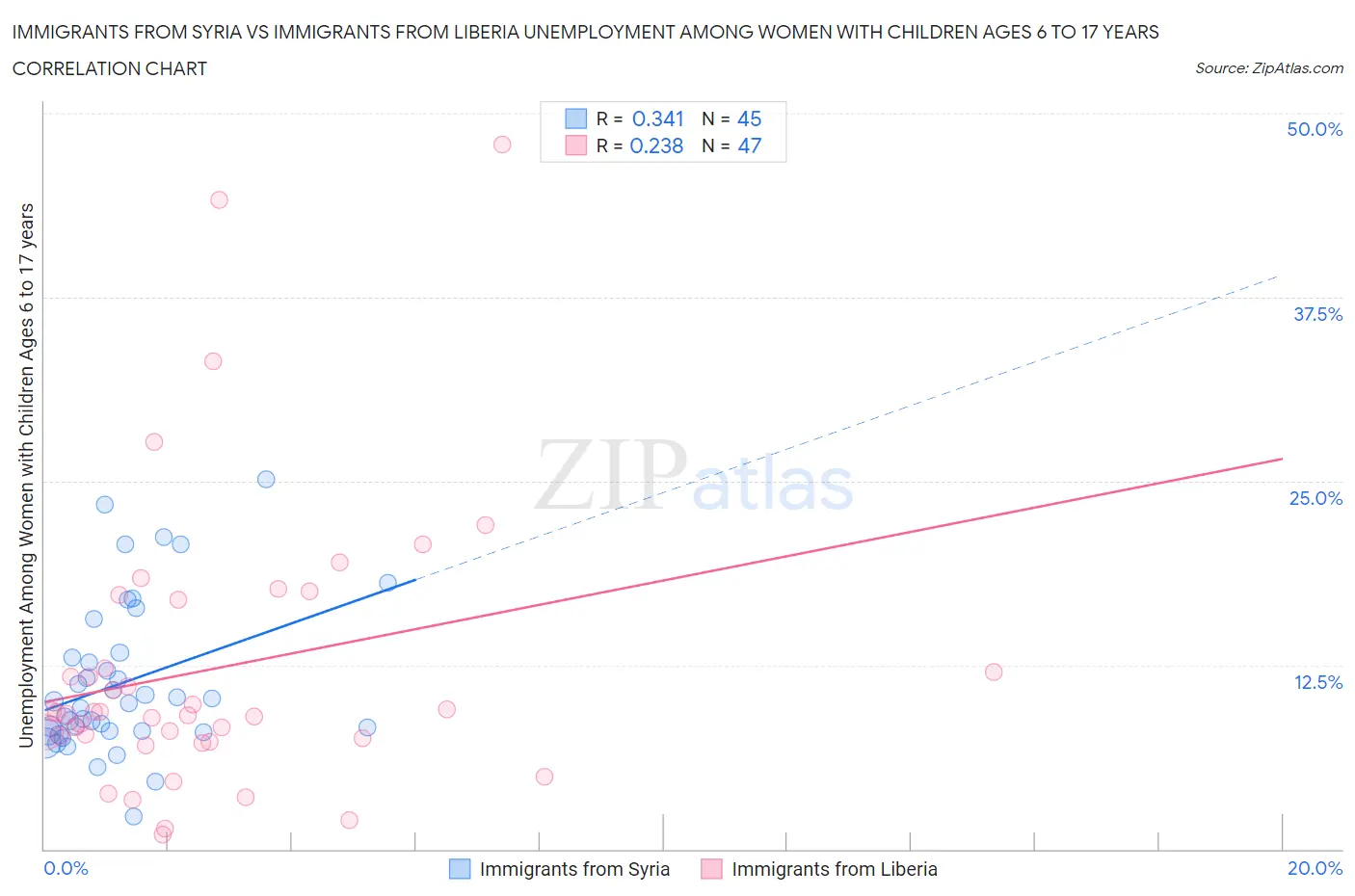 Immigrants from Syria vs Immigrants from Liberia Unemployment Among Women with Children Ages 6 to 17 years