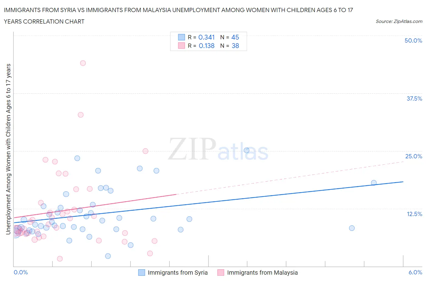 Immigrants from Syria vs Immigrants from Malaysia Unemployment Among Women with Children Ages 6 to 17 years