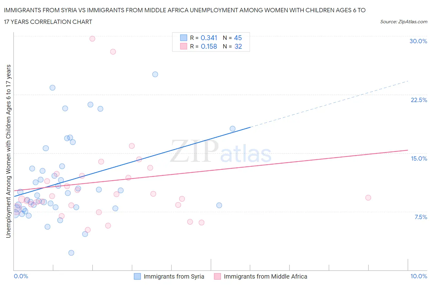 Immigrants from Syria vs Immigrants from Middle Africa Unemployment Among Women with Children Ages 6 to 17 years