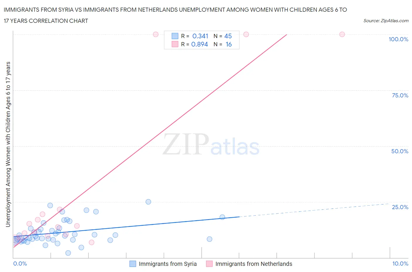 Immigrants from Syria vs Immigrants from Netherlands Unemployment Among Women with Children Ages 6 to 17 years