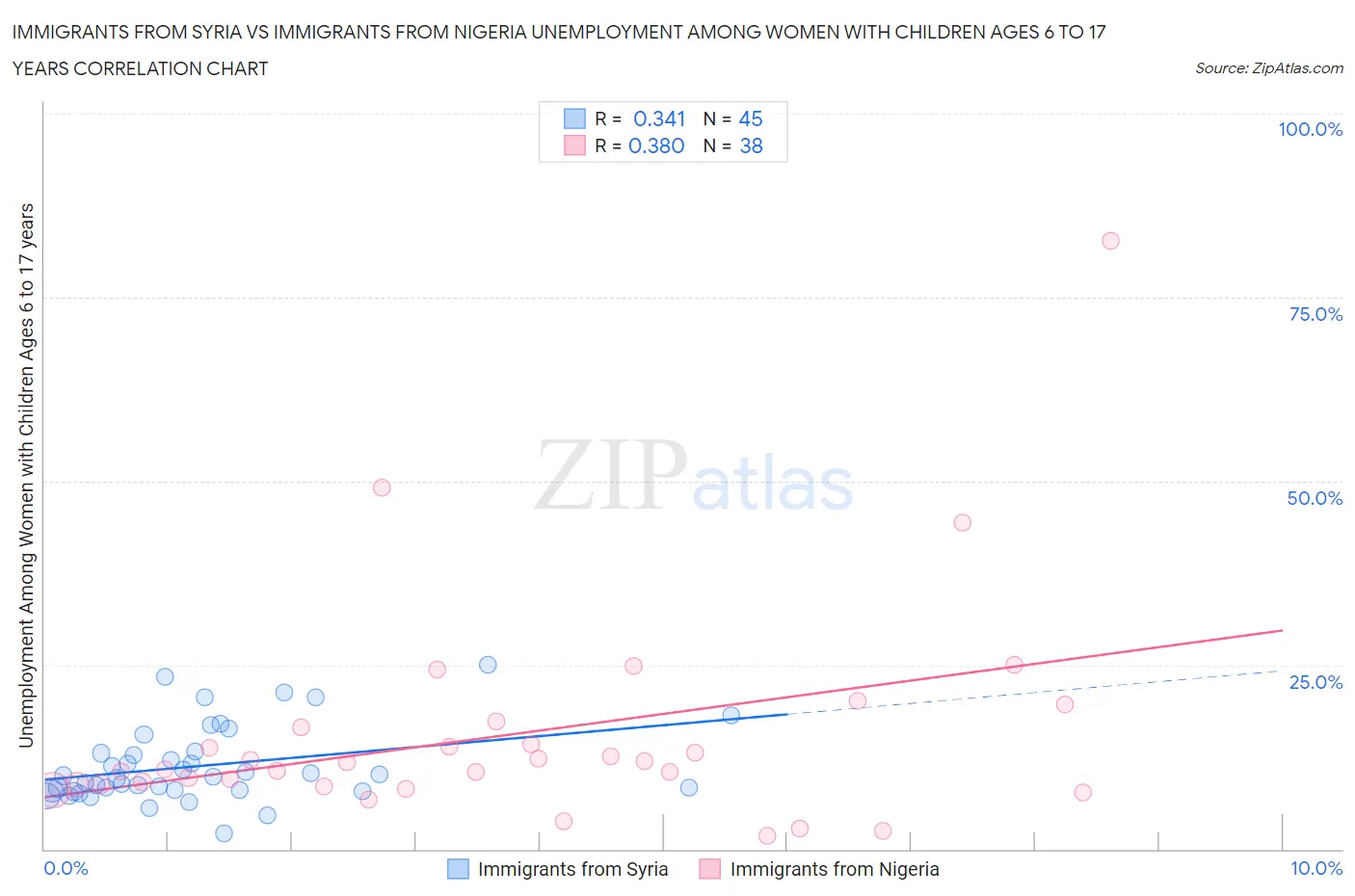 Immigrants from Syria vs Immigrants from Nigeria Unemployment Among Women with Children Ages 6 to 17 years