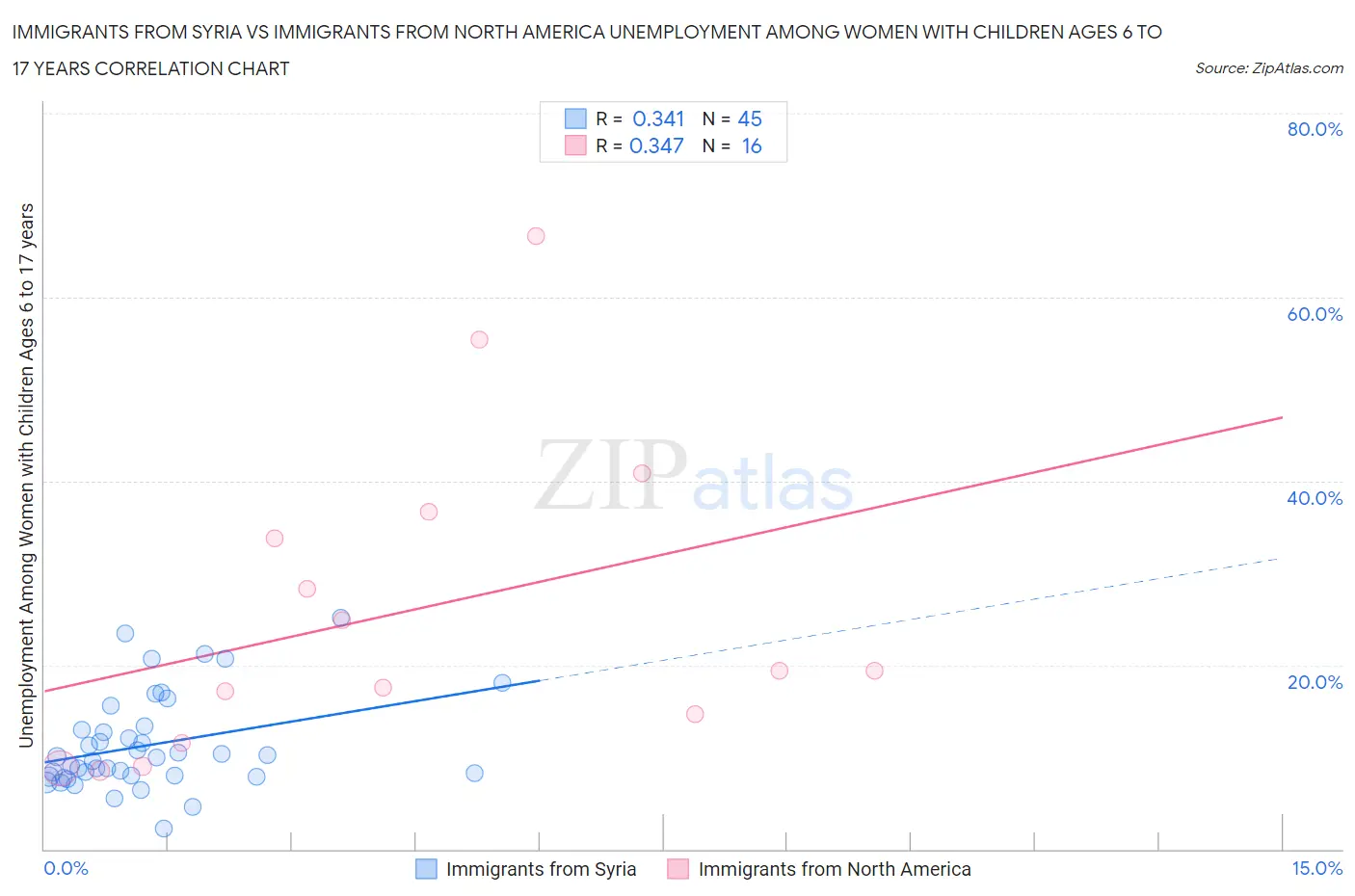 Immigrants from Syria vs Immigrants from North America Unemployment Among Women with Children Ages 6 to 17 years