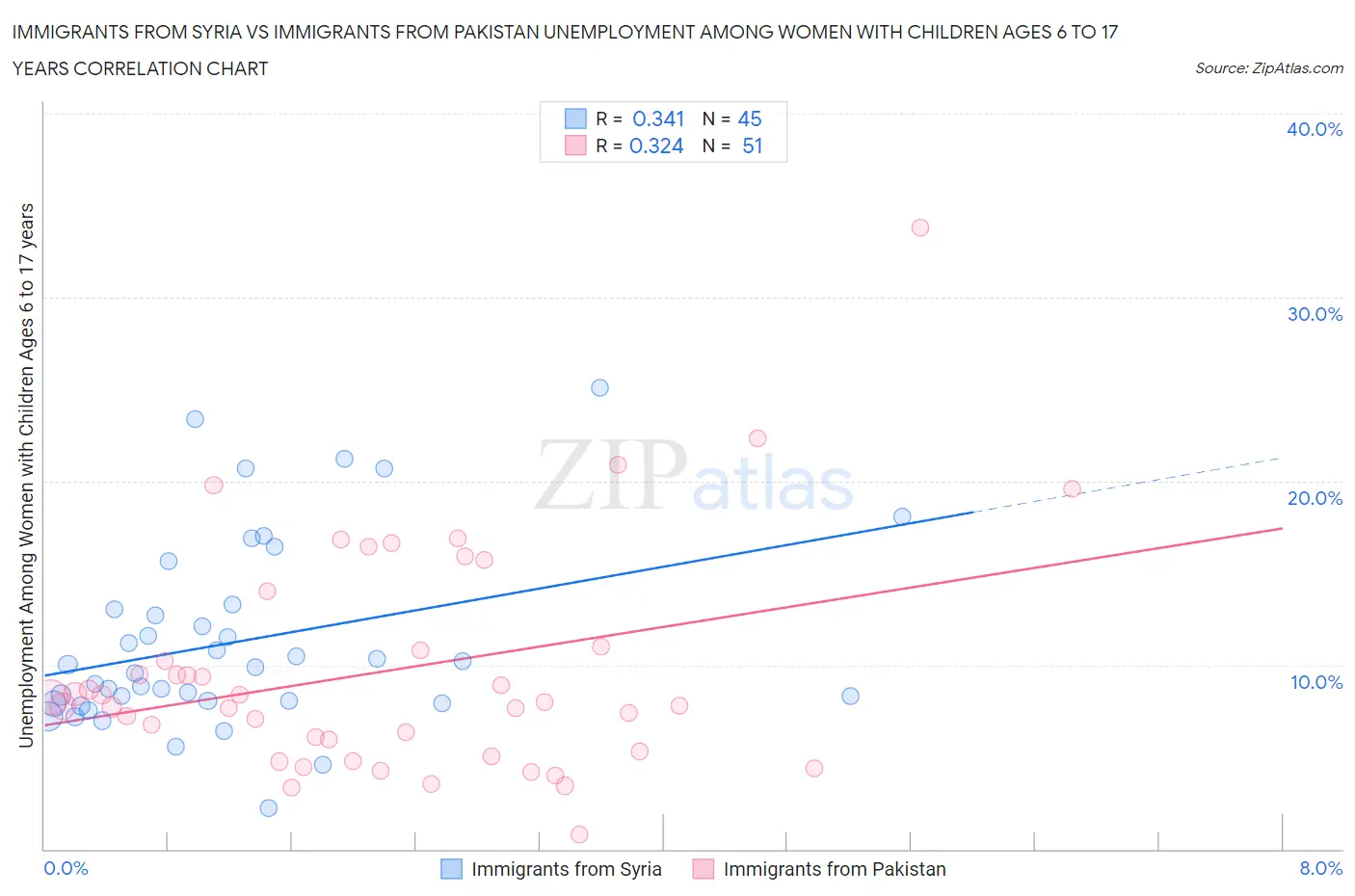 Immigrants from Syria vs Immigrants from Pakistan Unemployment Among Women with Children Ages 6 to 17 years