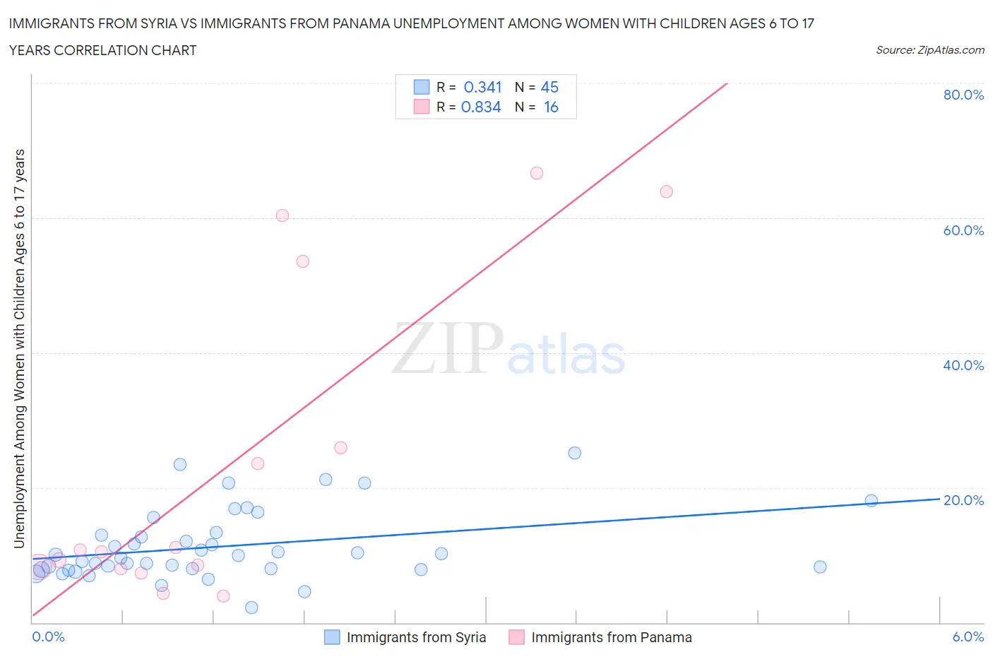 Immigrants from Syria vs Immigrants from Panama Unemployment Among Women with Children Ages 6 to 17 years