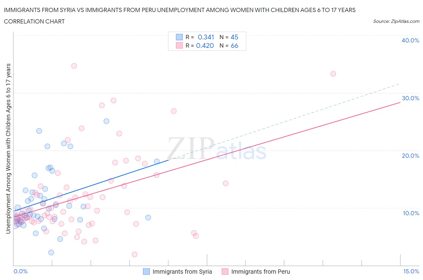 Immigrants from Syria vs Immigrants from Peru Unemployment Among Women with Children Ages 6 to 17 years