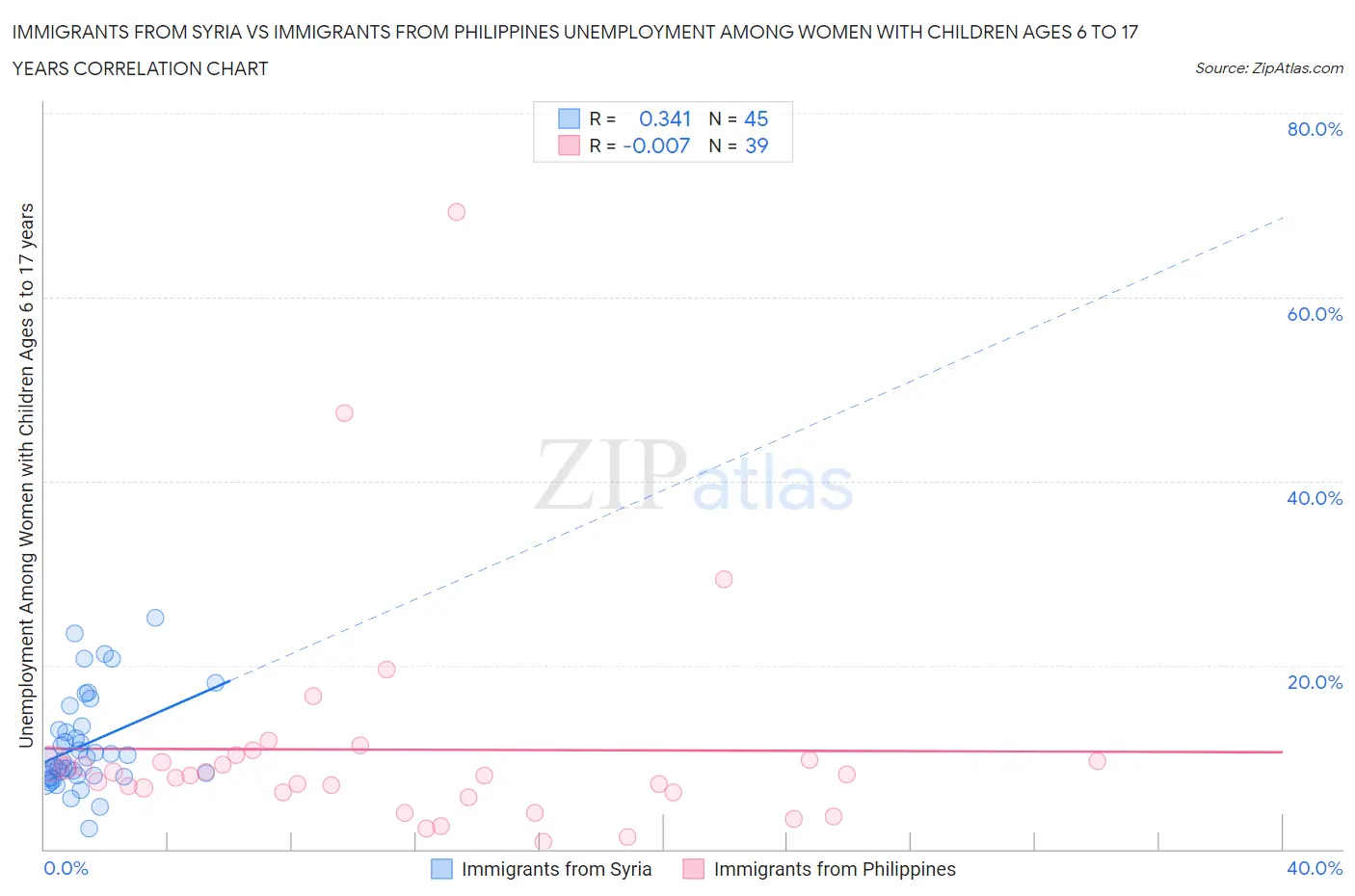 Immigrants from Syria vs Immigrants from Philippines Unemployment Among Women with Children Ages 6 to 17 years